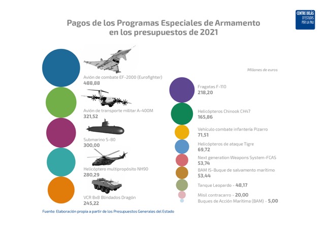 infografia PEAS2021 WP DespesaMilitar